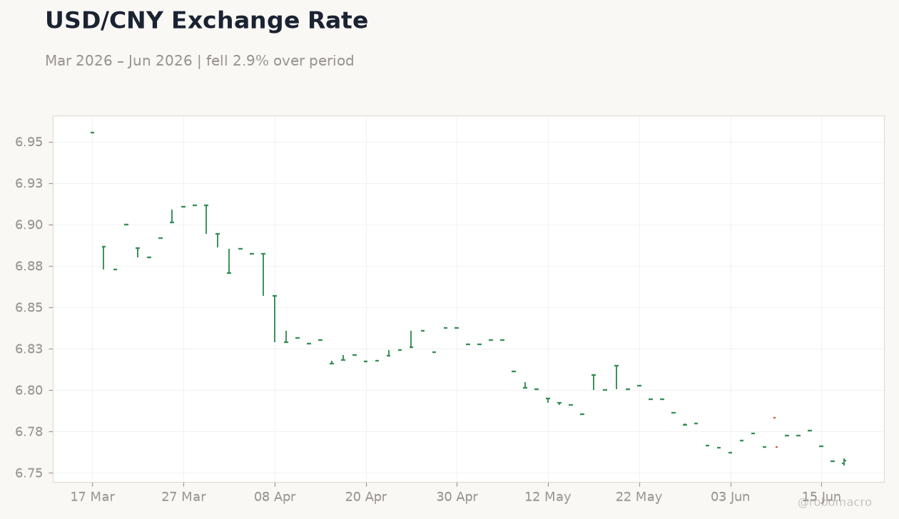 USD/CNY Exchange Rate