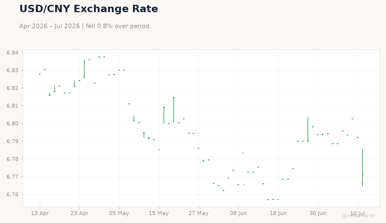 USD/CNY Exchange Rate