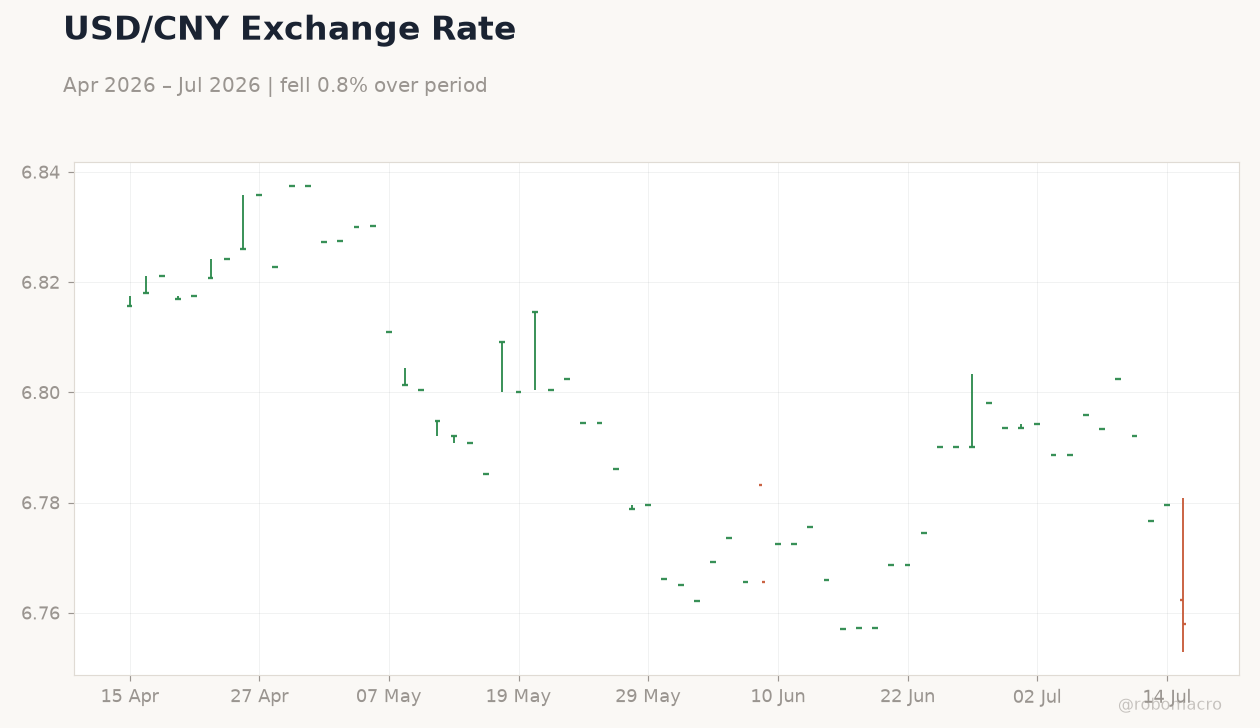 USD/CNY Exchange Rate