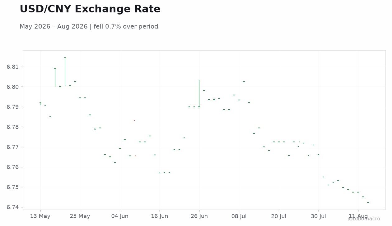 USD/CNY Exchange Rate