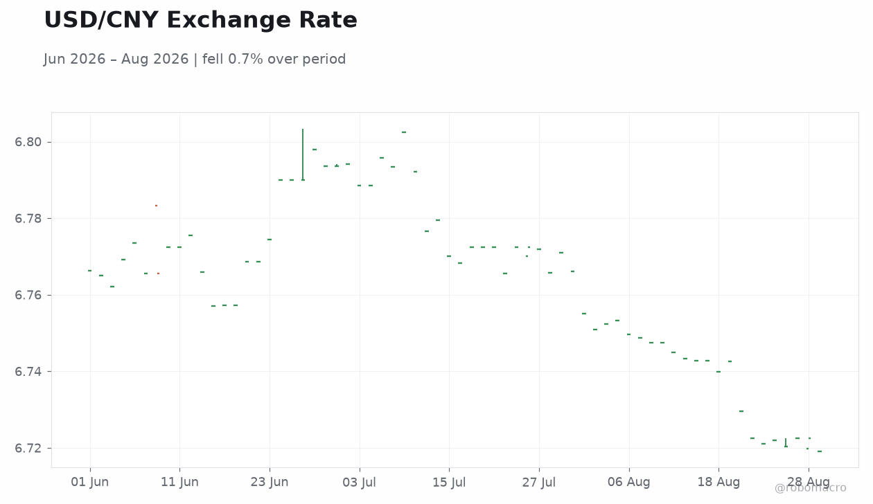 USD/CNY Exchange Rate