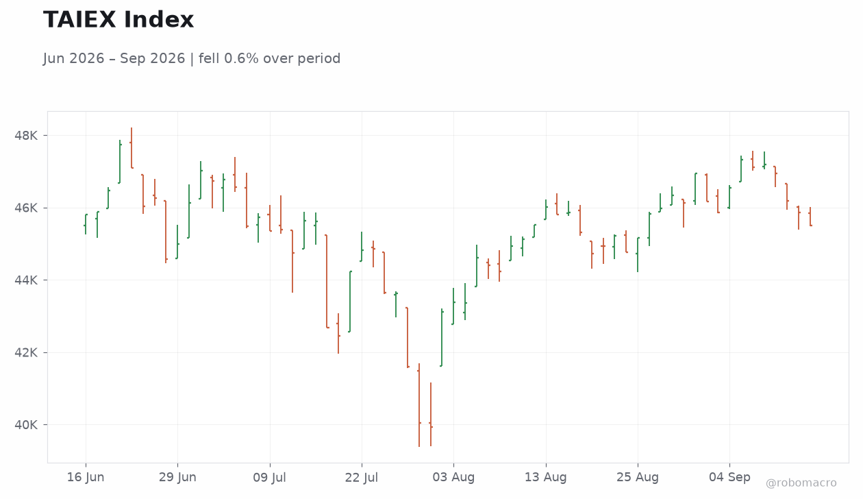 TAIEX Index