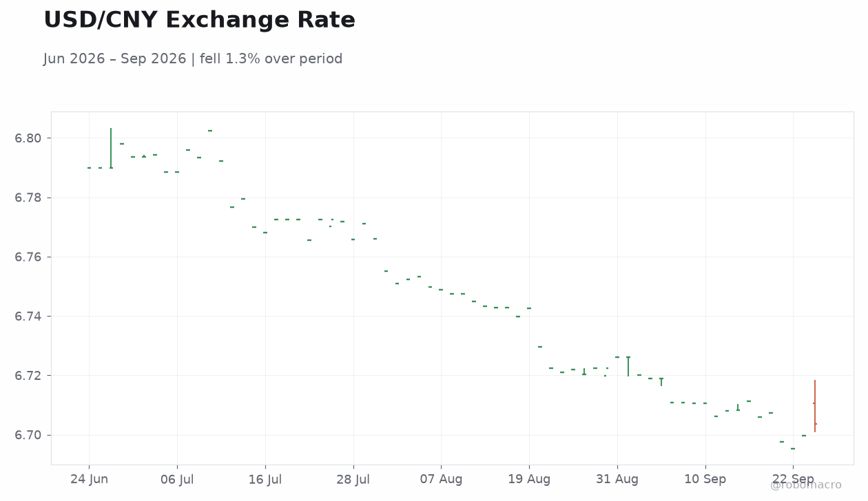 USD/CNY Exchange Rate