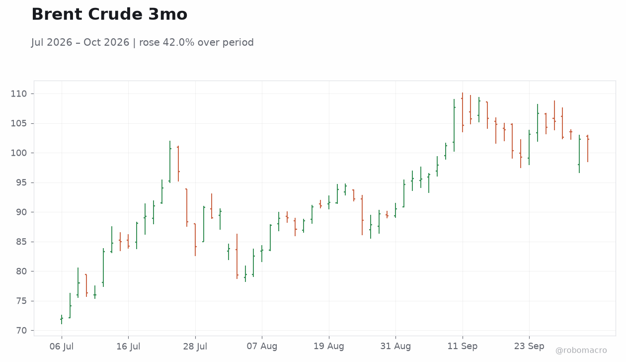 Brent Crude 3mo