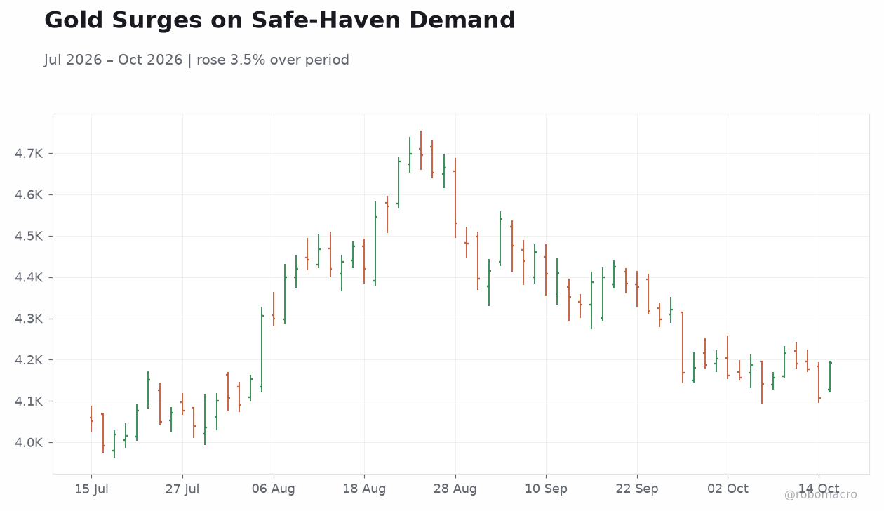 Gold Surges on Safe-Haven Demand