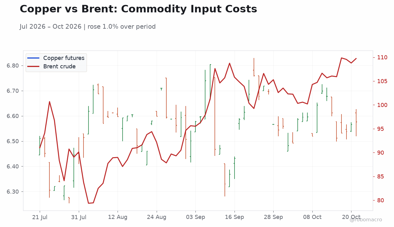 Copper vs Brent: Commodity Input Costs