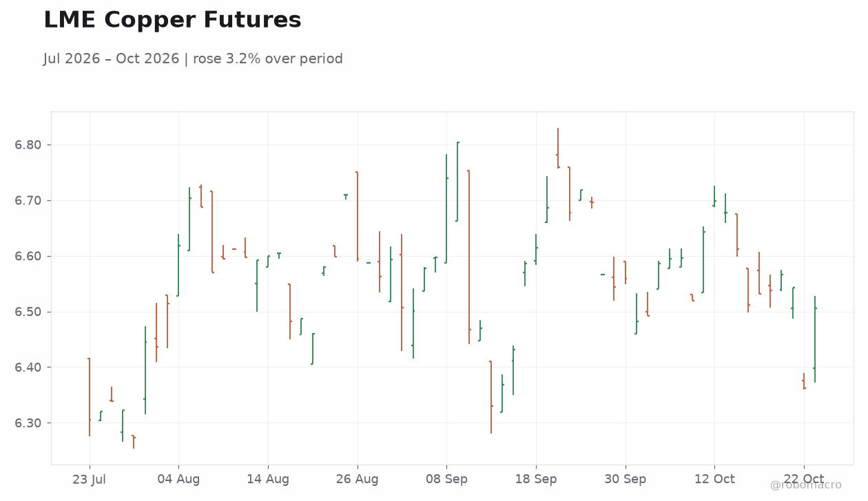 LME Copper Futures