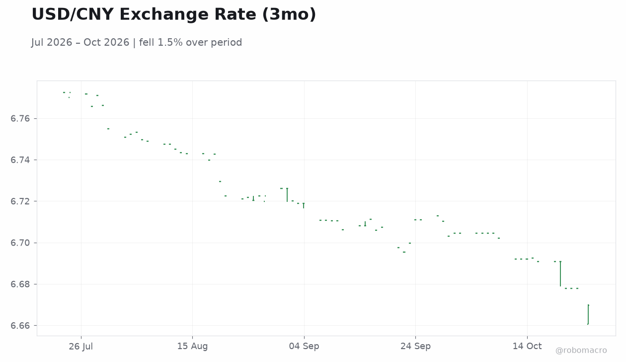 USD/CNY Exchange Rate (3mo)