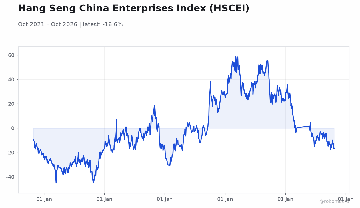 Hang Seng China Enterprises Index (HSCEI)