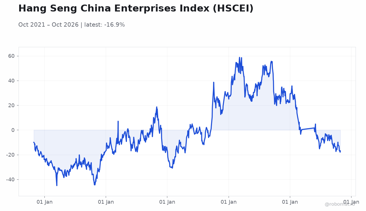 Hang Seng China Enterprises Index (HSCEI)