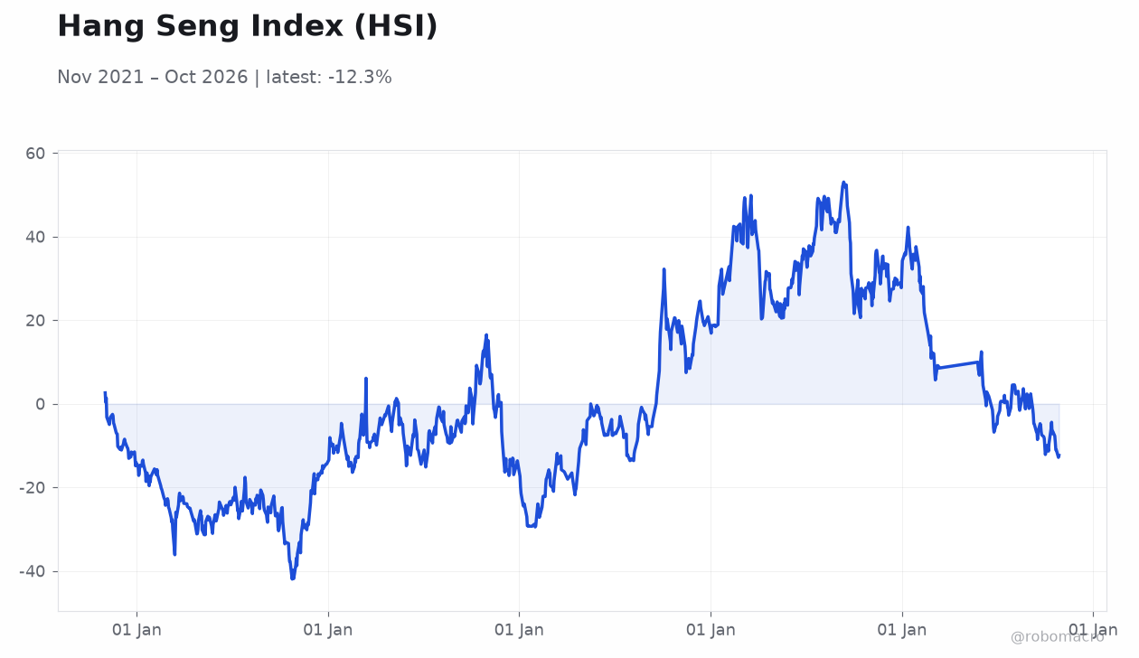 Hang Seng Index (HSI)