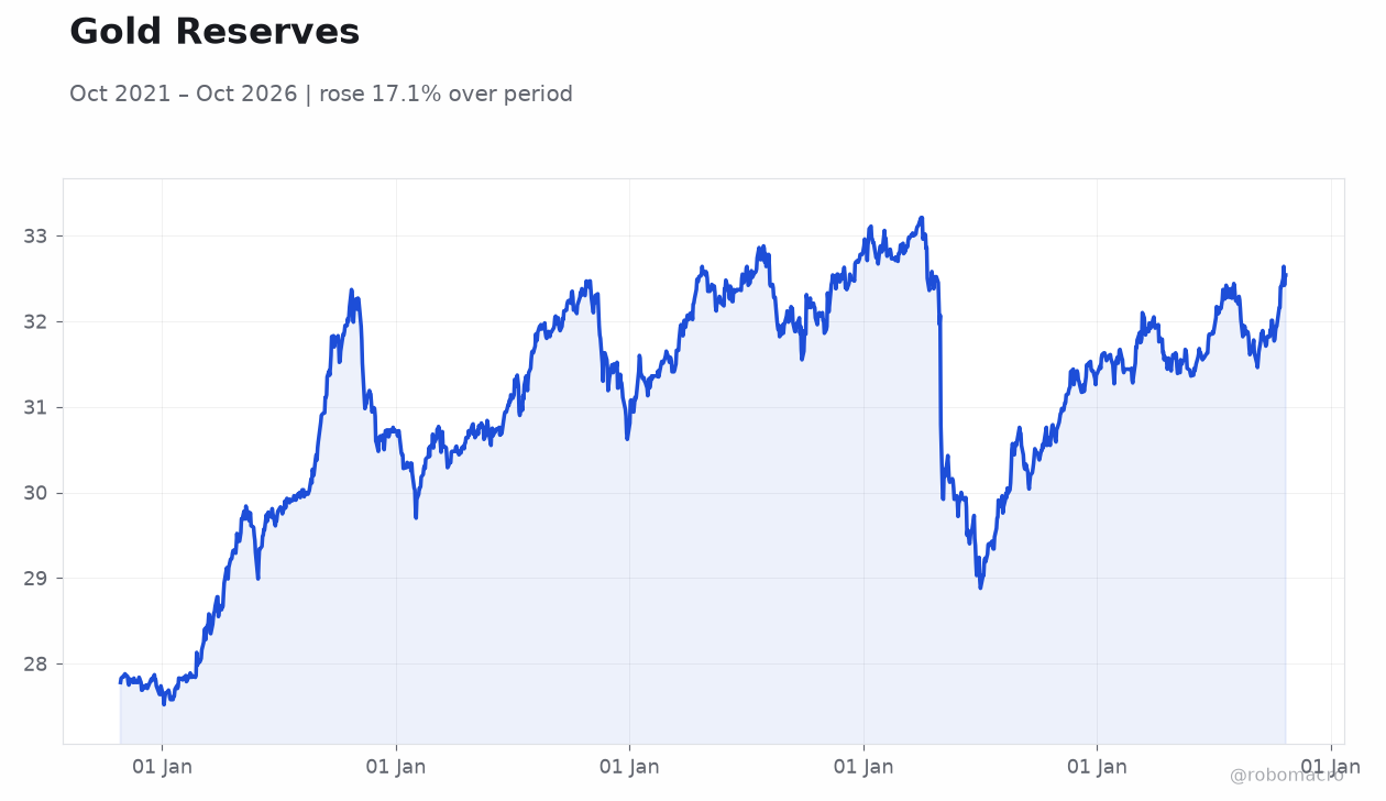 Gold Reserves