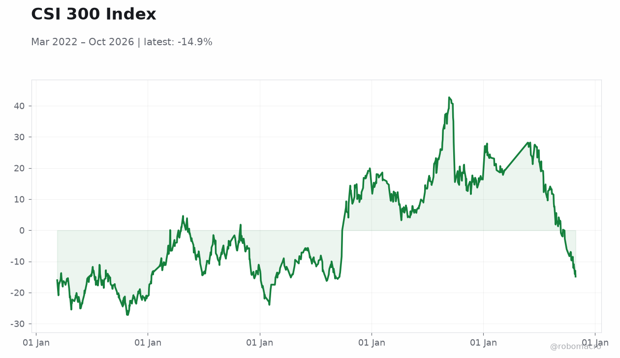 CSI 300 Index