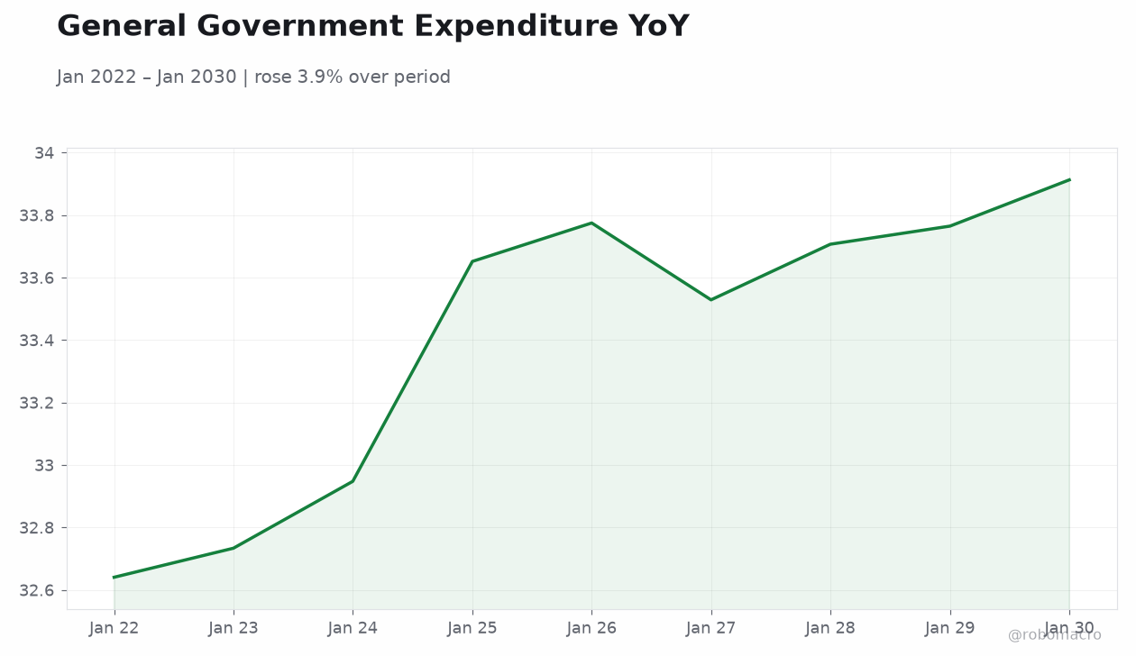 General Government Expenditure YoY