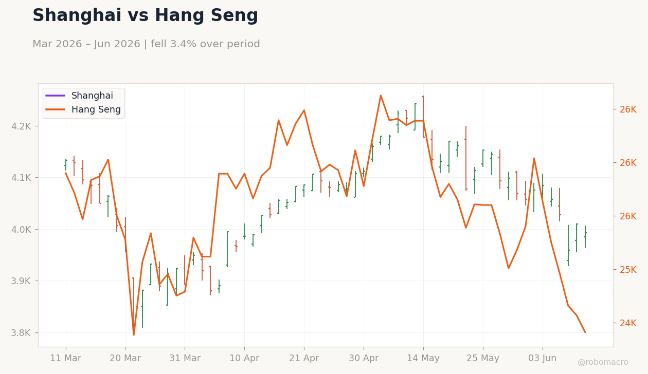 Shanghai vs Hang Seng