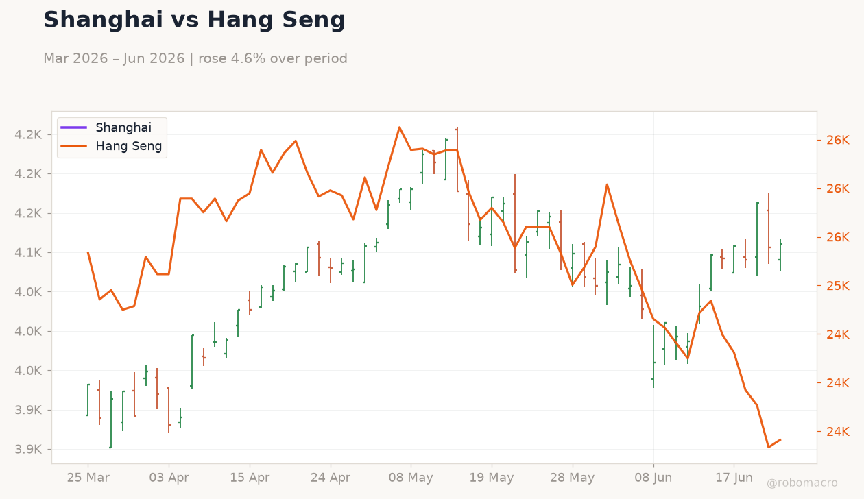 Shanghai vs Hang Seng