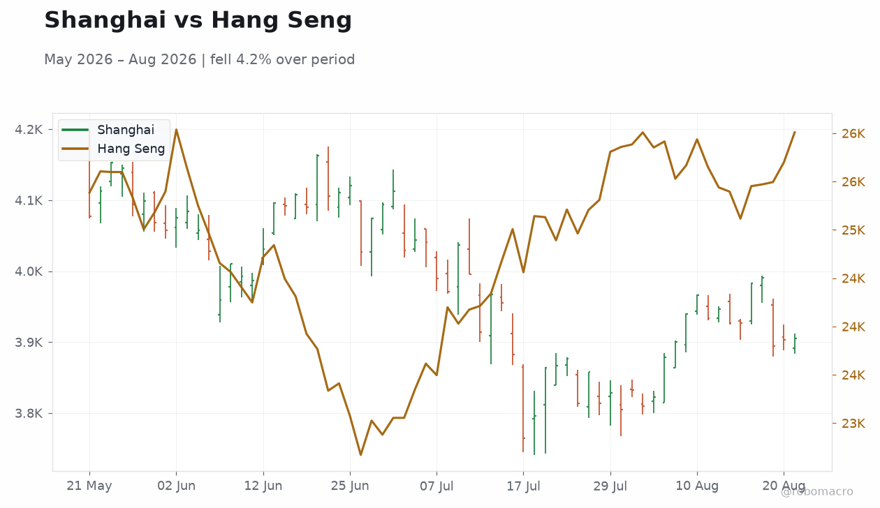 Shanghai vs Hang Seng