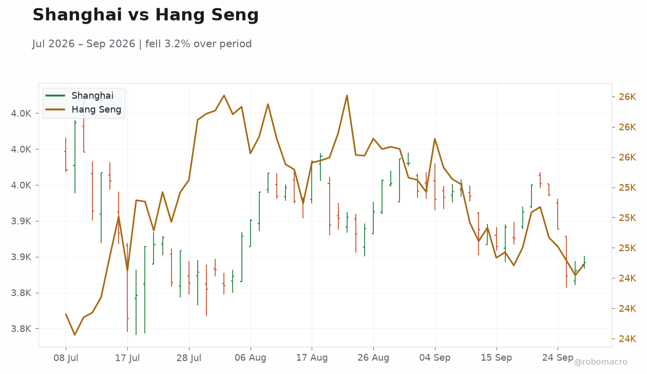 Shanghai vs Hang Seng