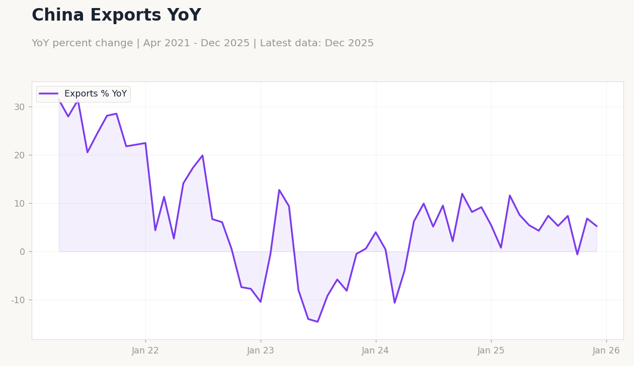 China Exports YoY