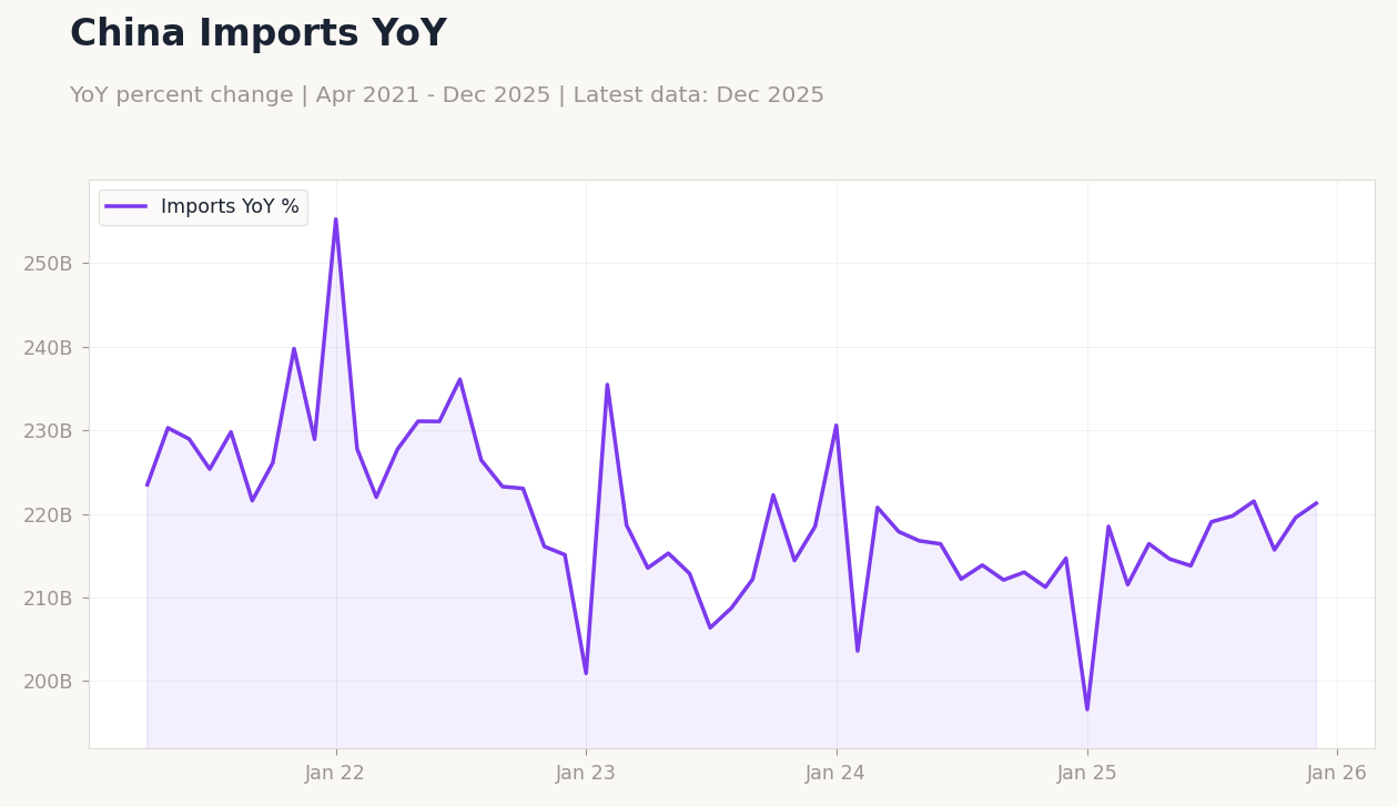 China Imports YoY