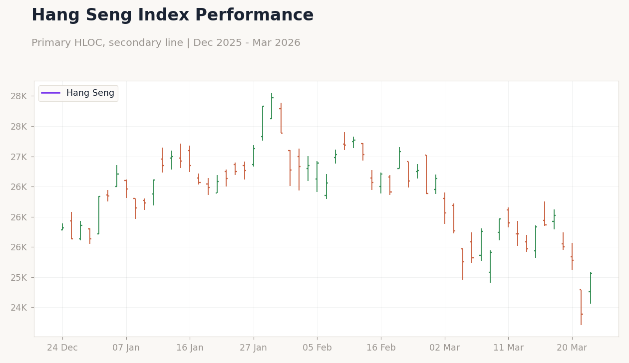 Hang Seng Index Performance