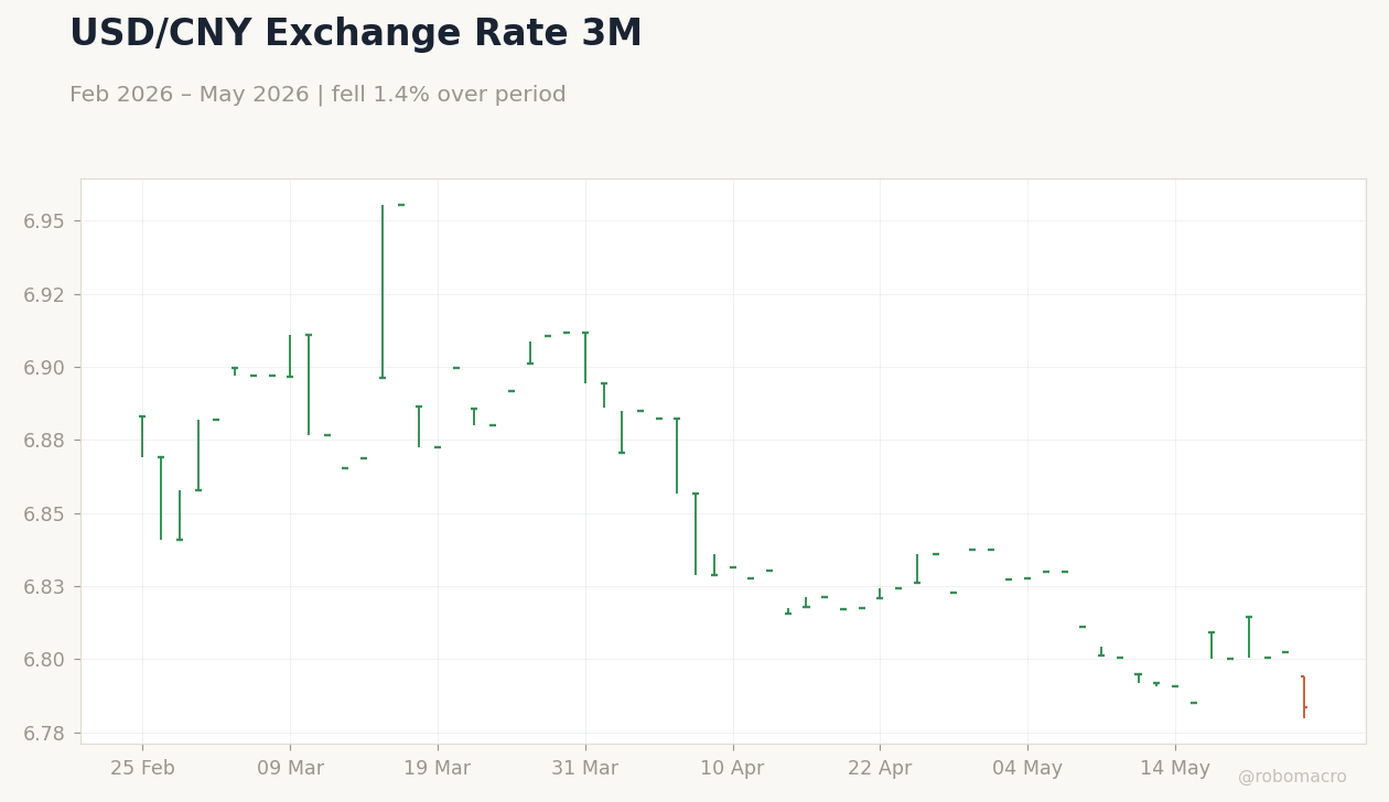 USD/CNY Exchange Rate 3M