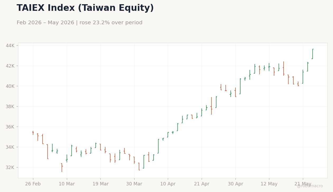 TAIEX Index (Taiwan Equity)