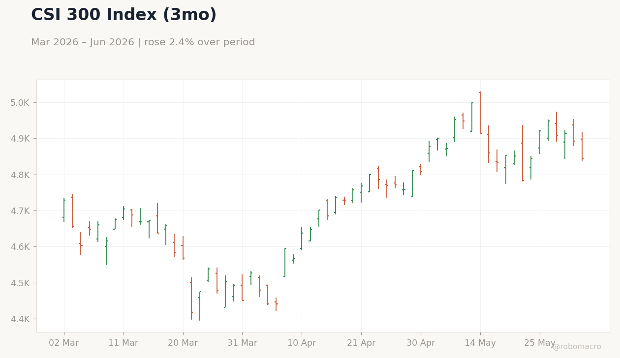 CSI 300 Index (3mo)
