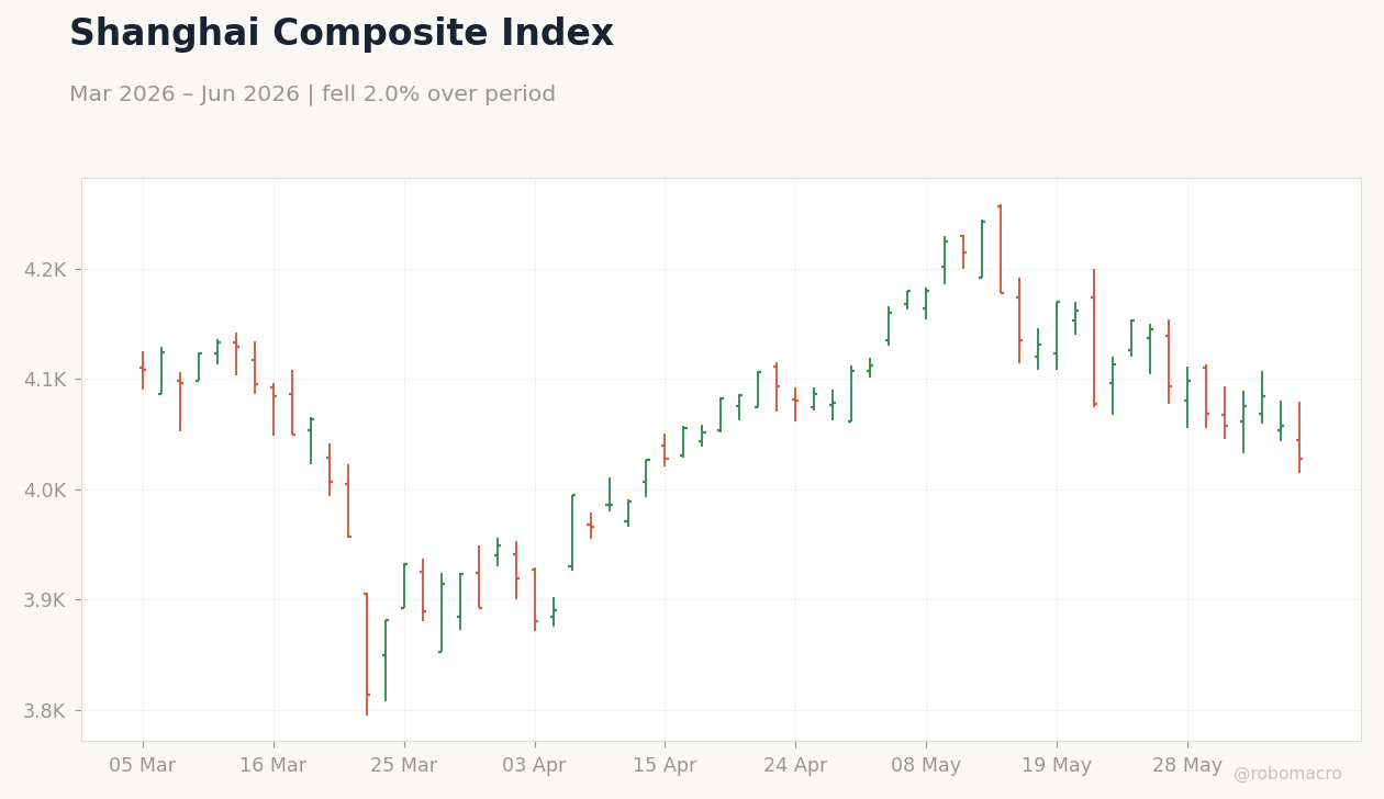 Shanghai Composite Index