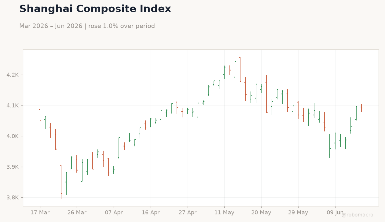 Shanghai Composite Index