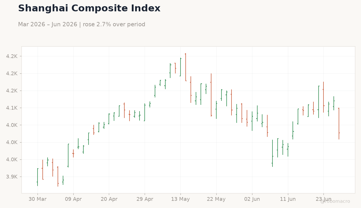 Shanghai Composite Index