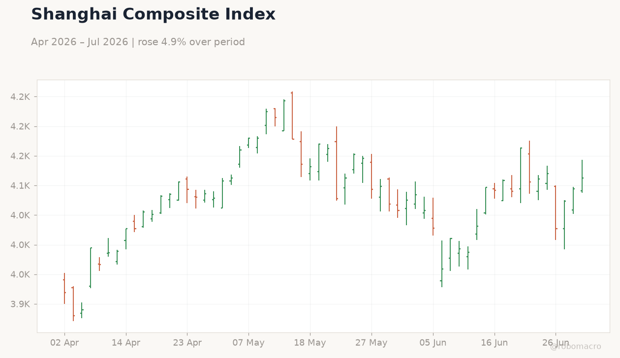 Shanghai Composite Index