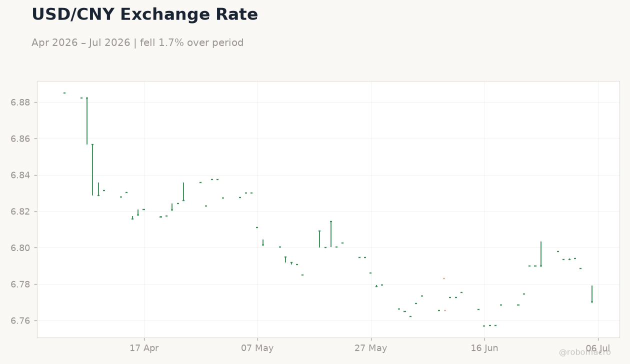 USD/CNY Exchange Rate