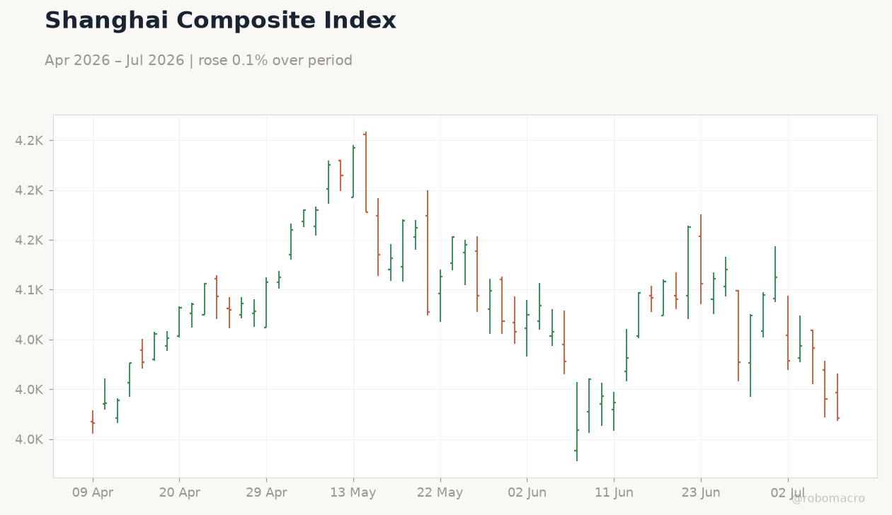 Shanghai Composite Index