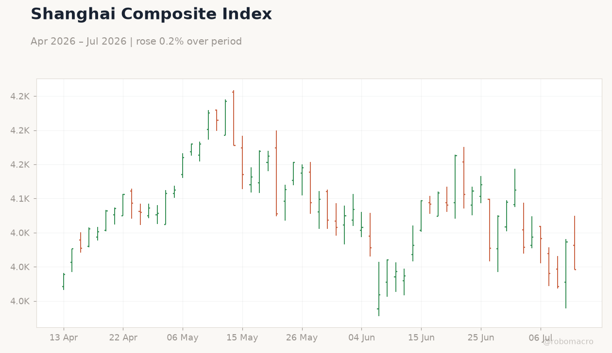 Shanghai Composite Index