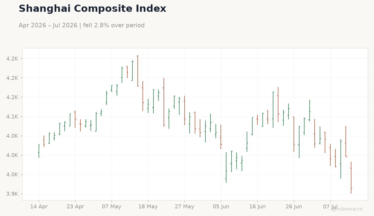 Shanghai Composite Index