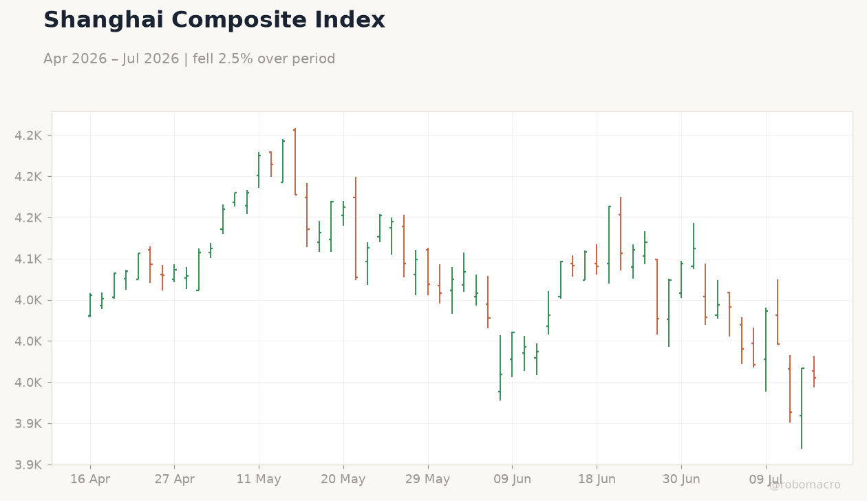 Shanghai Composite Index