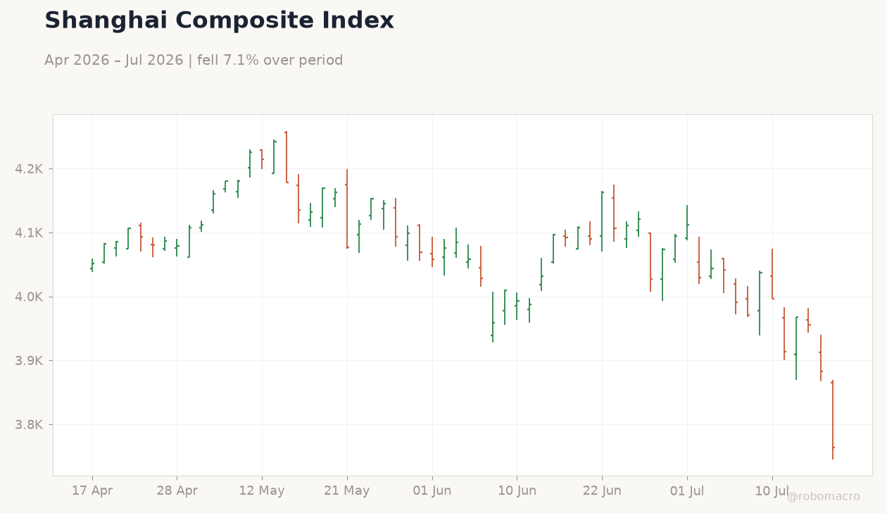 Shanghai Composite Index