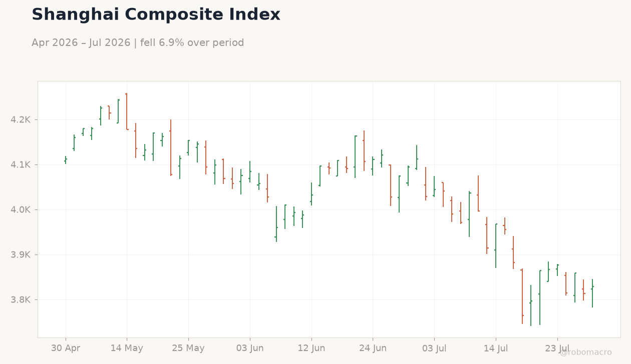 Shanghai Composite Index