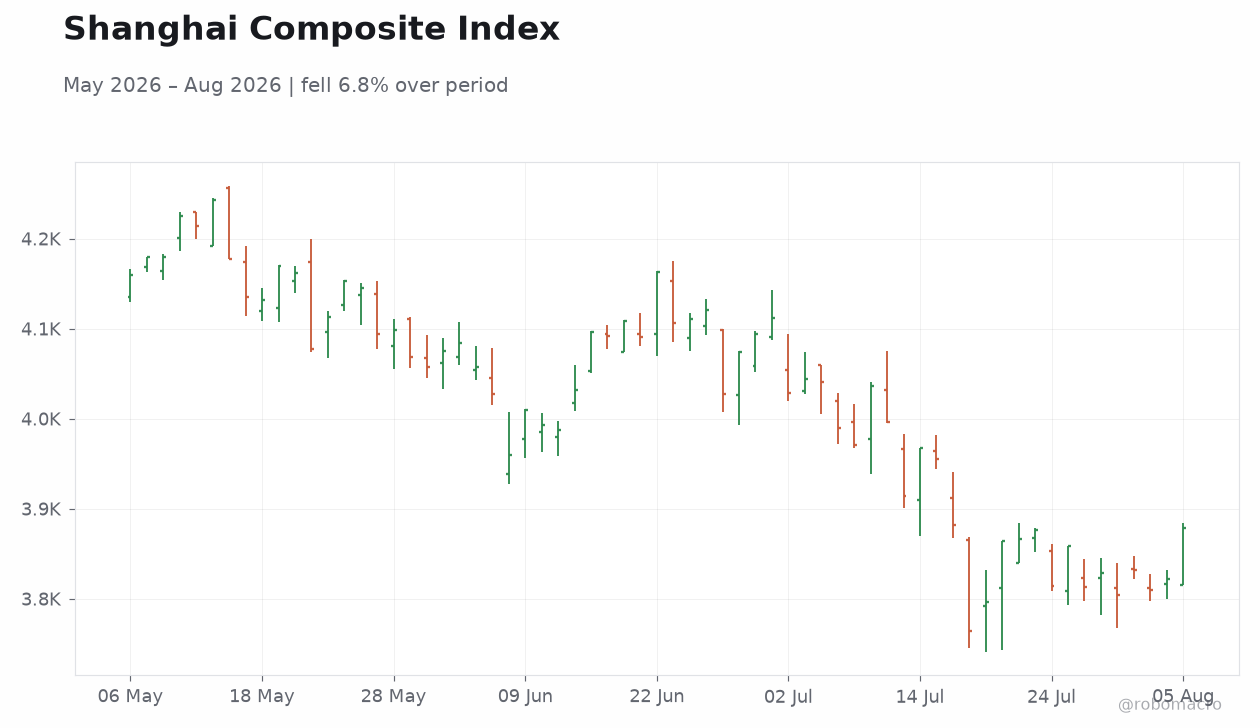 Shanghai Composite Index