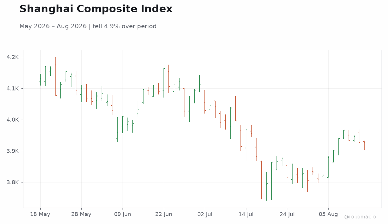 Shanghai Composite Index