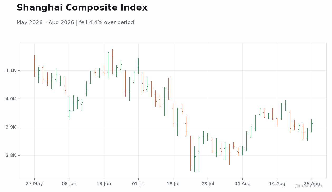 Shanghai Composite Index
