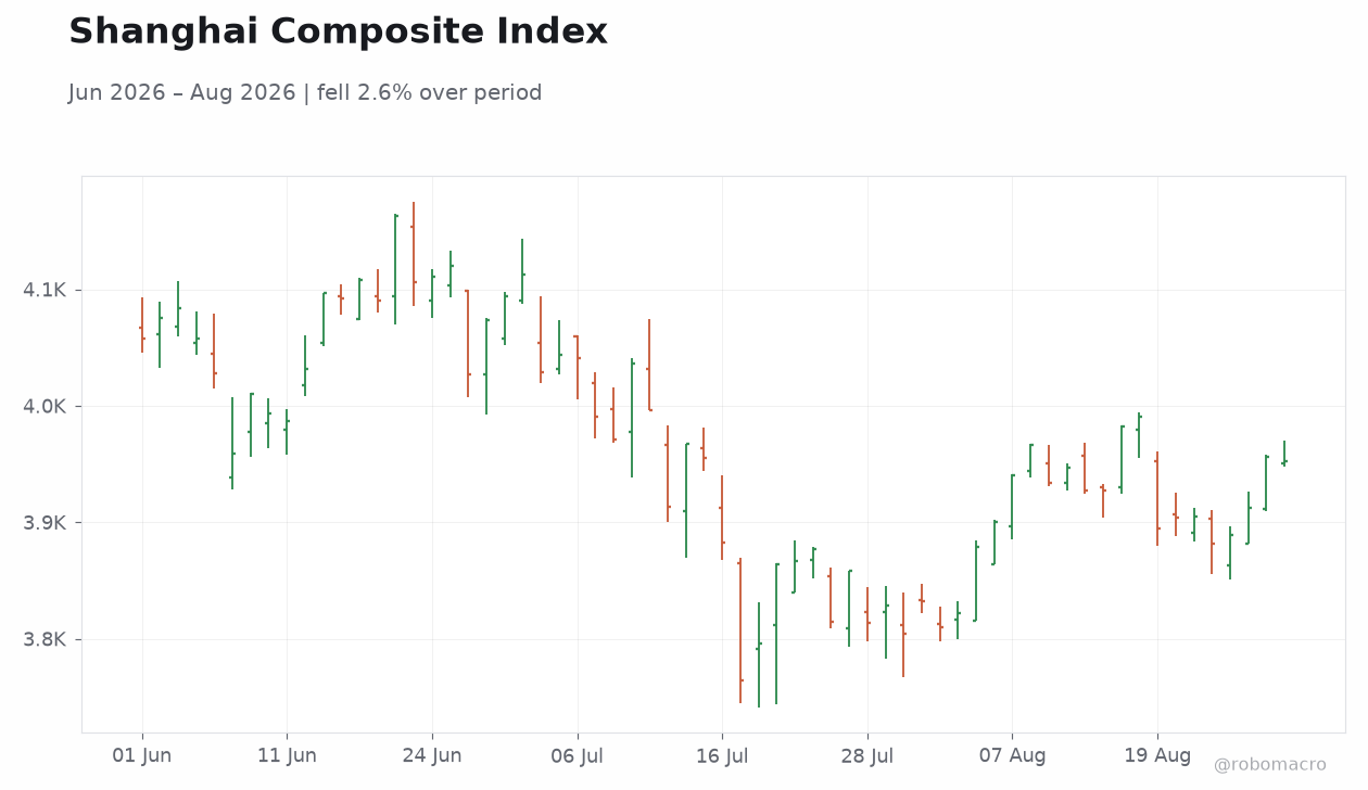 Shanghai Composite Index