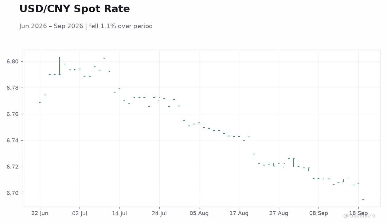 USD/CNY Spot Rate