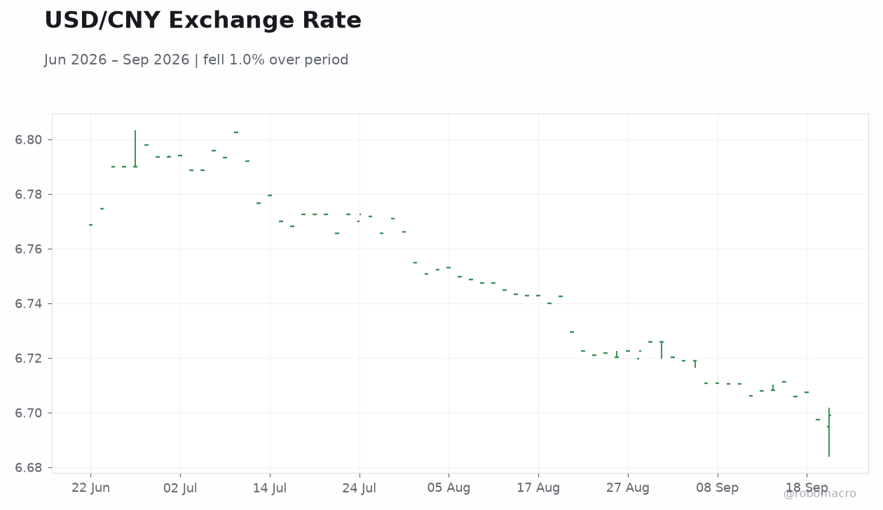 USD/CNY Exchange Rate
