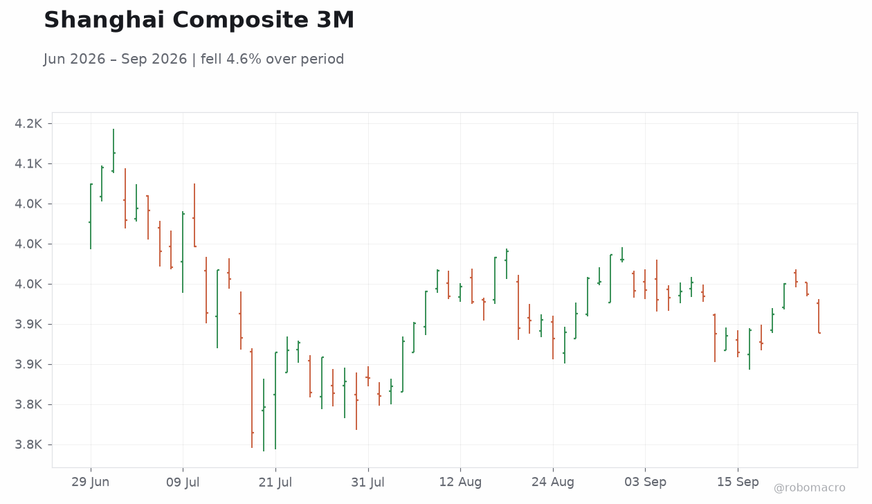 Shanghai Composite 3M