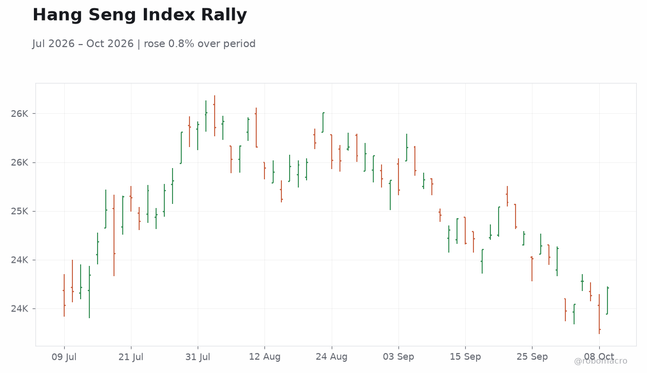 Hang Seng Index Rally