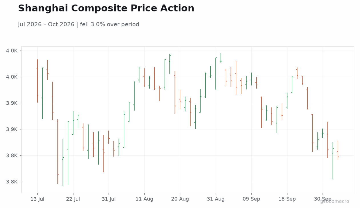 Shanghai Composite Price Action