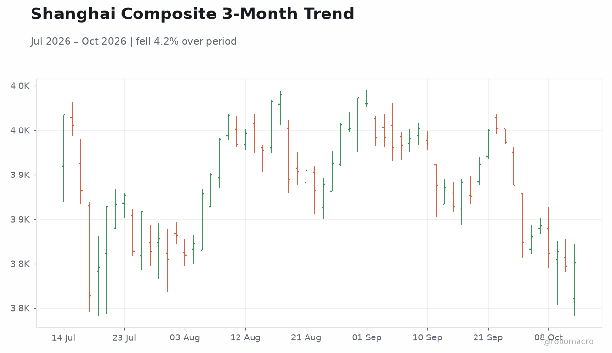 Shanghai Composite 3-Month Trend