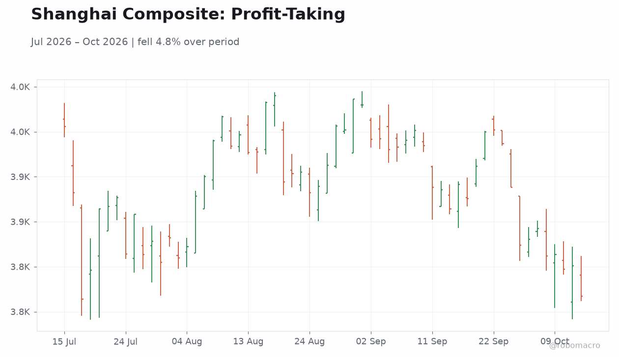 Shanghai Composite: Profit-Taking